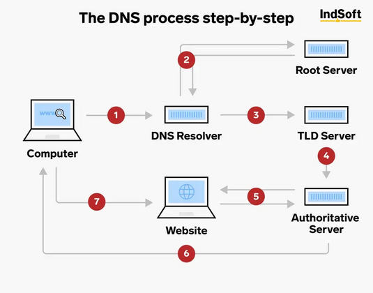 Cover image for Types of Resource Records (RRs) manageable through INDSOFT DNS Service;