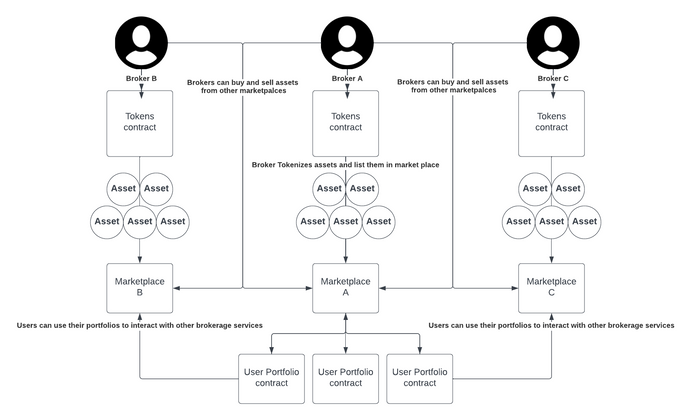 Cover image for [Informative]How Brokerage DApps can change trade finance on the XDC network