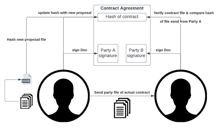 Cover image for Automating Agreements with the XDC network