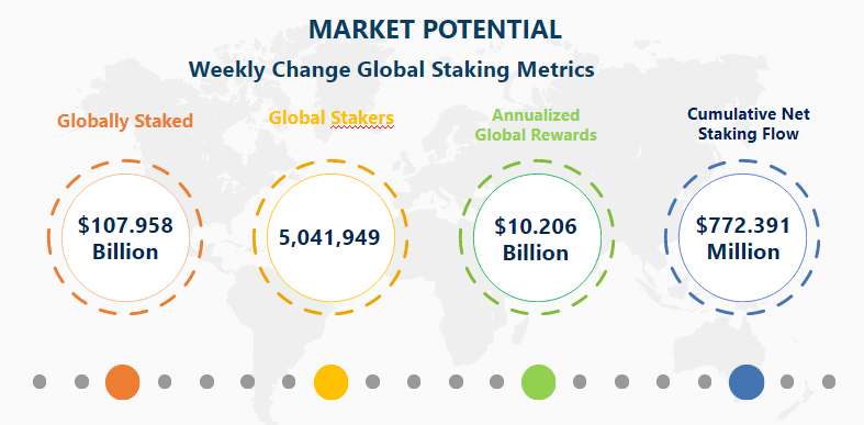 An infographic showing the size of the global staking market