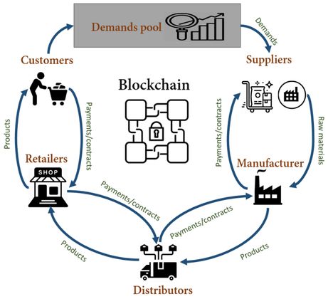 Cover image for [HackVerse] Blockchain-Based Supply Chain Management(Hackverse 2.0)