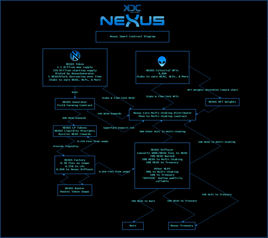 Nexus Smart Contracts Interaction