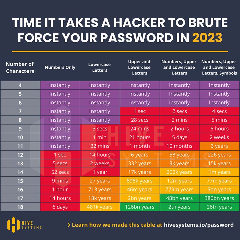 Hive Systems Password Brute Force Times